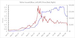 the tether bubble is washing out of crypto exchanges