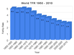 world total fertility rate declines