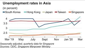 Besides, unemployed graduates have become the popular case in malaysia that need more concern by the government. Singapore And Japan Jobless Rates Show Coronavirus Pain Setting In Nikkei Asia