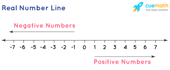 Rational numbers and irrational numbers. Representation Of Real Numbers On Number Line Steps Method Real Number Line Examples