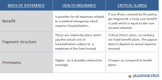 Depending on your coverage, this could include expenses such as icu charges, pathology charges, and day care treatments. Which Is The Best Critical Illness Policy In India