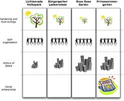 Check spelling or type a new query. Civic Greening And Environmental Learning In Public Access Community Gardens In Berlin Sciencedirect