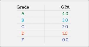 What college has the highest gpa? How To Calculate Gpa