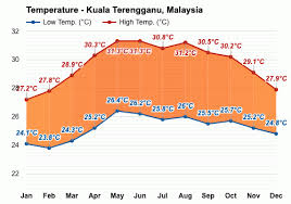Having been abroad often i found myself to be somewhere in the middle in europe and north america, while being quite tall in asia. Kuala Terengganu Malaysia April Weather Forecast And Climate Information Weather Atlas