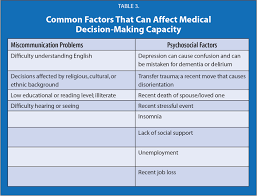 Image result for Medical Decision-Making Capacity