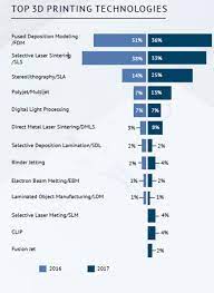The State Of 3d Printing 2017 3d Printing 3d Printing Technology 3d Printing Service