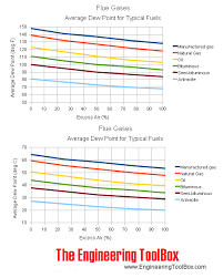 fuels flue gases and average dew points