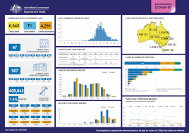 Three new cases in victoria as crowds spark fears of new infections; Coronavirus Covid 19 At A Glance 21 April 2020 Australian Government Department Of Health