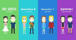This generation is currently still active in society and are fathers and grandfathers of the next generation (gen x). Cosa Significa Baby Boomer Gen X Millennial E Gen Z Quora
