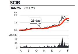 Knm share price will jump higher on these bullish news especially knm will give a results better than expected in its coming 3rd quarter report. Eye On Stock Scib The Star