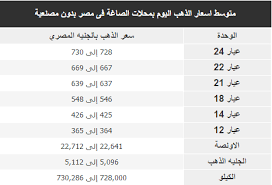 الوسوم :اسعار الذهب اليوم فى مصر بالجنيه المصرى عيار 21 بالمصنعية اسعار الذهب اليوم فى مصر بالمصنعية اسعار الذهب اليوم فى مصر فى المحلات. Ø§Ù†Ø®ÙØ§Ø¶ Ø¨Ø³ÙŠØ· ÙÙŠ Ø§Ø³Ø¹Ø§Ø± Ø§Ù„Ø°Ù‡Ø¨ Ø¨Ø§Ù„ØªØ²Ø§Ù…Ù† Ù…Ø¹ Ø§Ø¹ÙŠØ§Ø¯ Ø§Ù„Ù…ÙŠÙ„Ø§Ø¯ ÙˆØ¹ÙŠØ§Ø± 21 ÙŠØ³Ø¬Ù„ Ù‡Ø°Ø§ Ø§Ù„Ø±Ù‚Ù…