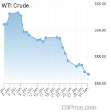 Get crude oil prices in realtime, including live charts for wti, crude oil futures prices, historical data, news & analysis. Oil Prices See Biggest January Loss In 30 Years Oilprice Com