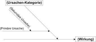 Maybe you would like to learn more about one of these? Ishikawa Diagramm Ursache Wirkung Diagramm Der Wirtschaftsingenieur De