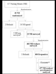 Study Sample Flow Chart Late Arrival Or Acute Gastro
