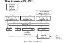 Generation in computer terminology is a change in technology a the computers of first generation used vacuum tubes as the basic components for memory and • ic used • more reliable in comparison to previous two generations • smaller size • generated less heat. Evolution Of Computers From First Generation To Fourth Generation