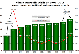 Virgin Australia Airlines Still Ozs 2 Airline Sydney Its