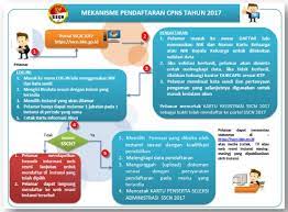 Pendaftaran online cpns tahun 2014 dilaksanakan menggunakan media online (website) yang alamat masing masing website pendaftaran bisa dilihat di list website daftar online cpns 2014. Inilah Tata Cara Pendaftaran Online Cpns Periode Ii Tahun 2017 Wajib Baca Rekrutmen Lowongan Kerja Bulan Juli 2021