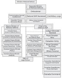 File Organization Chart Department Of National Defence