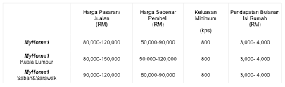 Memastikan pembangunan sektor perumahan yang sempurna dan lebih teratur untuk dinikmati oleh pelbagai lapisan masyarakat. Cara Mohon Myhome