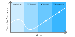 Stages Of Agile Squad Development Forming Storming Norming Performing Product Nerdz