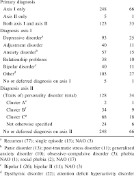 Dsm Iv Classification In The Baseline Sample N 376 N