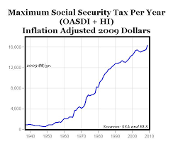Maximum Social Security Taxes 4x Increase Since 1970