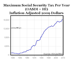 maximum social security taxes 4x increase since 1970