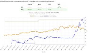 Bitcoin become more difficult to mine over time as a result of the way it is built; Bitcoin Cash Vs Bitcore Mining Profitability Mining Fees Included Btc