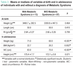 Influence Of Prior Nutritional Status On The Development Of