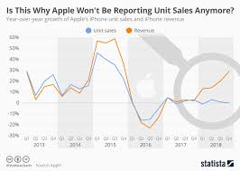 Chart Is This Why Apple Wont Be Reporting Unit Sales