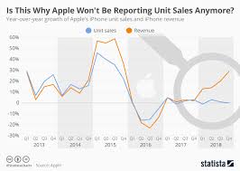 chart is this why apple wont be reporting unit sales