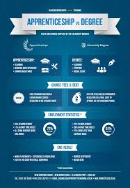 Apprenticeships V University Degree Infographic Apprenticeship Trade School Online School