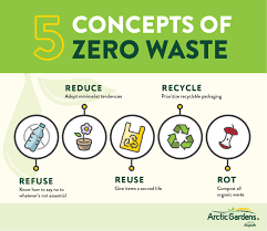 Zero Waste Bali - The 5R rule of thumb for zerowaste lifestyle: ❌ REFUSE ➖  REDUCE 🔃 REUSE ♻️ RECYCLE 🛢 ROT Which of the steps have you done? And  kudos to