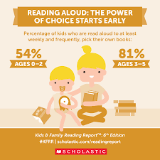 Data From The Kids Family Reading Report Family Reading Scholastic Book Fair Kids