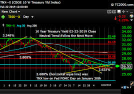 Tnx 10 Year Treasury Note Market Timing Chart 2019 02 22