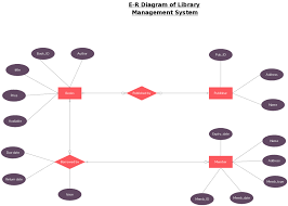 Er Diagram Templates To Get Started Fast