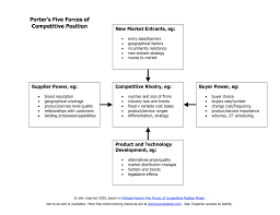 Porter S Five Forces Of Competitive Position Http Www Businessballs Com Portersfiveforcesdiagram Pdf