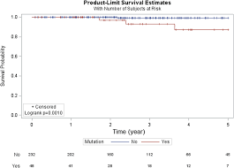 Pt3 2019 part 1 part 1 of 2019 pt3 12/1 paper. Overall Survival In Pt3 Or Higher Stage Prostate Cancer Ddr Pathway Download Scientific Diagram