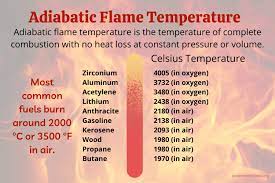 Adiabatic Flame Temperature Chart