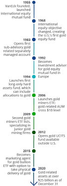 The vaneck vectors gold miners etf seeks to replicate as closely as possible, before fees and expenses, the price and yield performance of the nyse arca gold miners index, which is intended to track the overall performance of companies involved in the gold mining industry. Gold Investing The Leader In Gold Investing Bar None Vaneck