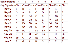 How To Transpose Ukulele Chords Melody Key Signatures Key Change Ukulele Chords Chart