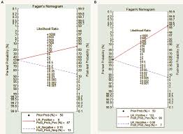 Image result for Fagan Nomogram