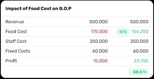 Plate cost includes production trim and waste, meat or vegetable trimmings for example. How To Calculate Food Cost Formulas For Chefs And F B Managers