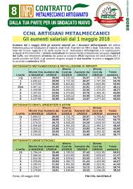 Nel contratto ccnl metalmeccanici è prevista una settimana lavorativa di massimo 40 ore. Fim Cisl Vicenza On Twitter Ccnl Artigiani Metalmeccanici Orafi Odontotecnici Dal 1 Maggio 2018 Scattano I Nuovi Aumenti Contrattuali Stabiliti Dal Rinnovo Del Contratto Nazionale Del 24 Aprile Https T Co Mprob6ckxg
