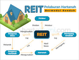 Kadar jumlah pengagihan pendapatan (dividen) dan bonus skim amanah saham bumi putera (asb) bagi tahun kewangan. 8 Saham Pelaburan Hartanah Di Malaysia Majalah Labur