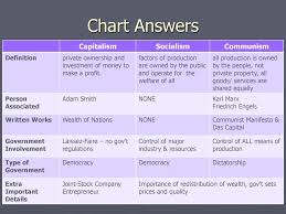 Capitalism Socialism And Communism Ppt Download