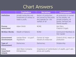 Capitalism Socialism And Communism Ppt Download