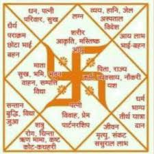 12 bhav jyotish astrology vedic astrology charts vedic