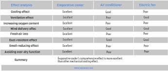 12 Things You May Not Know About Evaporative Air Cooler
