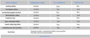 12 things you may not know about evaporative air cooler